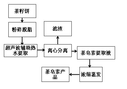 茶皂素微波提取流程图